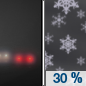 Tonight: A 30 percent chance of snow, mainly after 4am.  Patchy fog between 10pm and 1am.  Otherwise, increasing clouds, with a low around 22. North wind around 6 mph becoming calm.  Little or no snow accumulation expected. 