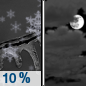 Tonight: A chance of flurries and freezing rain before 10pm.  Mostly cloudy, with a low around 6. North wind around 10 mph.  Chance of precipitation is 10%.