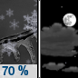 Tonight: Snow showers, freezing rain, and sleet likely, becoming all snow after 10pm, then gradually ending.  Cloudy, then gradually becoming partly cloudy, with a low around 25. Light and variable wind becoming northwest around 6 mph after midnight.  Chance of precipitation is 70%. Little or no ice accumulation expected.  New snow and sleet accumulation of less than a half inch possible. 