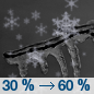 Monday Night: A chance of snow and freezing rain before 3am, then snow likely.  Cloudy, with a low around 26. North wind around 5 mph becoming calm  in the evening.  Chance of precipitation is 60%. New ice accumulation of less than a 0.1 of an inch possible.  New snow accumulation of less than a half inch possible. 