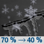 Tonight: Snow and freezing rain likely before 1am, then a slight chance of snow between 1am and 2am.  Increasing clouds, with a low around -1. Southeast wind 10 to 15 km/h becoming southwest after midnight.  Chance of precipitation is 70%. New ice accumulation of less than a 0.1 of a centimeter possible.  New snow accumulation of less than a half centimeter possible. 