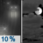 Tonight: A 10 percent chance of rain before midnight.  Mostly cloudy, with a low around 42. Northwest wind around 7 mph becoming south southwest in the evening. 