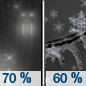 Tonight: Rain and snow likely before 4am, then a chance of snow and freezing rain between 4am and 5am, then a chance of snow after 5am.  Cloudy, with a low around 31. North wind 5 to 15 mph, with gusts as high as 25 mph.  Chance of precipitation is 70%. Little or no ice accumulation expected.  New snow accumulation of less than a half inch possible. 