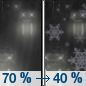 Tonight: Rain likely before 1am, then a chance of rain and snow between 1am and 4am, then a chance of snow after 4am.  Patchy fog.  Otherwise, cloudy, with a low around 32. Northwest wind around 5 mph.  Chance of precipitation is 70%. Total nighttime snow accumulation of less than a half inch possible. 