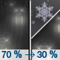 Saturday Night: Rain likely before 2am, then a chance of rain and snow.  Snow level 7500 feet lowering to 4900 feet after midnight . Mostly cloudy, with a low around 31. West southwest wind around 15 mph, with gusts as high as 20 mph.  Chance of precipitation is 70%. New precipitation amounts between a half and three quarters of an inch possible. 