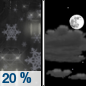 Slight Chance of Rain/Snow then Partly Cloudy