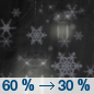 Friday Night: Rain showers likely before 8pm, then rain and snow showers likely.  Snow level 5100 feet lowering to 4400 feet after midnight . Mostly cloudy, with a low around 29. West wind 6 to 11 mph, with gusts as high as 18 mph.  Chance of precipitation is 60%. Little or no snow accumulation expected. 