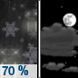 Tonight: Rain and snow likely, mainly before 8pm.  Cloudy during the early evening, then gradual clearing, with a low around 23. North northeast wind 5 to 8 mph becoming west northwest after midnight.  Chance of precipitation is 70%. Little or no snow accumulation expected. 