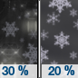 Friday Night: A chance of rain showers before 8pm, then a chance of snow showers.  Mostly cloudy, with a low around 34. West wind 6 to 8 mph.  Chance of precipitation is 30%. Little or no snow accumulation expected. 