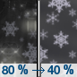 Thursday Night: Rain before 7pm, then rain and snow between 7pm and 10pm, then snow after 10pm.  Low around 28. North northeast wind around 7 mph becoming northwest after midnight.  Chance of precipitation is 80%. New snow accumulation of less than one inch possible. 