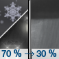 Saturday Night: Snow showers likely before 11pm, then a chance of rain showers.  Snow level 6000 feet. Mostly cloudy, with a low around 33. Light and variable wind becoming northwest around 6 mph after midnight.  Chance of precipitation is 70%. Little or no snow accumulation expected. 