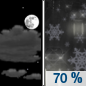 Wednesday Night: Rain likely, possibly mixed with snow showers, mainly after 2am.  Increasing clouds, with a low around 27. South wind 5 to 10 mph, with gusts as high as 20 mph.  Chance of precipitation is 70%. New snow accumulation of less than a half inch possible. 