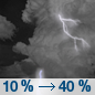 Tonight: A slight chance of showers and thunderstorms before 8pm, then a chance of showers and thunderstorms after midnight.  Mostly cloudy, with a low around 63. Calm wind becoming south around 5 mph.  Chance of precipitation is 40%.