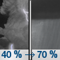 Tonight: A chance of showers and thunderstorms, then showers likely and possibly a thunderstorm after 2am.  Mostly cloudy, with a low around 63. South southwest wind around 10 mph.  Chance of precipitation is 70%. New rainfall amounts between a half and three quarters of an inch possible. 
