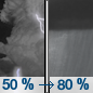 Tonight: A chance of showers and thunderstorms, then showers and possibly a thunderstorm after 3am.  Low around 60. South wind 5 to 10 mph.  Chance of precipitation is 80%. New rainfall amounts between a tenth and quarter of an inch, except higher amounts possible in thunderstorms. 