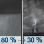 Showers then Chance T-storms icon