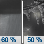 Tuesday Night: Rain showers likely before midnight, then a chance of rain or freezing rain.  Mostly cloudy, with a low around 28. Chance of precipitation is 60%.