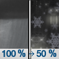 Tonight: Rain before midnight, then a chance of rain and snow. Some thunder is also possible.  Low around 35. West wind 5 to 8 mph becoming calm.  Chance of precipitation is 100%. Little or no snow accumulation expected. 