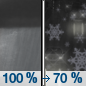 Tonight: Rain before 2am, then a chance of rain and snow. Some thunder is also possible.  Low around 35. South wind around 8 mph.  Chance of precipitation is 100%. Little or no snow accumulation expected. 