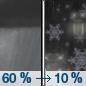 Saturday Night: Rain showers likely before 11pm, then a slight chance of rain and snow showers after 5am. Some thunder is also possible.  Snow level 8500 feet lowering to 7900 feet after midnight . Mostly cloudy, with a low around 29. Southwest wind 5 to 10 mph.  Chance of precipitation is 60%. Little or no snow accumulation expected. 