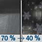 Wednesday Night: Rain showers likely before midnight, then a chance of rain between midnight and 3am, then a chance of rain and snow after 3am. Some thunder is also possible.  Snow level 6800 feet lowering to 4400 feet after midnight . Mostly cloudy, with a low around 35. West southwest wind 16 to 21 mph decreasing to 7 to 12 mph after midnight. Winds could gust as high as 30 mph.  Chance of precipitation is 70%. Little or no snow accumulation expected. 