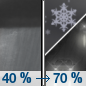 Monday Night: A chance of rain showers before midnight, then rain and snow showers likely.  Mostly cloudy, with a low around 36. Chance of precipitation is 70%. Little or no snow accumulation expected. 