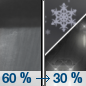 Saturday Night: Rain showers likely before 5am, then a chance of rain and snow showers. Some thunder is also possible.  Snow level 3400 feet lowering to 2200 feet after midnight . Mostly cloudy, with a low around 34. West northwest wind 5 to 10 mph becoming light west  in the evening.  Chance of precipitation is 60%. Little or no snow accumulation expected. 