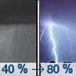 Tonight: Showers and thunderstorms likely, then showers and possibly a thunderstorm after 5am.  Low around 74. Southeast wind around 5 mph.  Chance of precipitation is 80%. New rainfall amounts between a quarter and half of an inch possible. 