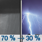 Saturday Night: Showers likely and possibly a thunderstorm before 9pm, then a chance of showers and thunderstorms between 9pm and 3am. Some of the storms could produce heavy rain.  Mostly cloudy, with a low around 74. Southeast wind 8 to 13 mph, with gusts as high as 23 mph.  Chance of precipitation is 70%.
