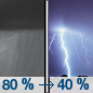 Saturday Night: Showers and possibly a thunderstorm before 10pm, then a chance of showers and thunderstorms between 10pm and 3am, then a chance of showers after 3am.  Low around 65. Chance of precipitation is 80%. New rainfall amounts between a tenth and quarter of an inch, except higher amounts possible in thunderstorms. 