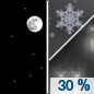 Tonight: A chance of rain and snow showers after 3am.  Mostly clear, with a low around 30. Calm wind.  Chance of precipitation is 30%.