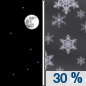 Saturday Night: A 30 percent chance of snow after midnight.  Increasing clouds, with a low around 28. East southeast wind 6 to 10 mph.  New snow accumulation of less than a half inch possible. 