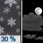 Tonight: A 30 percent chance of snow showers before 9pm. Some thunder is also possible.  Partly cloudy, with a low around 33. South southwest wind 10 to 16 mph.  Little or no snow accumulation expected. 