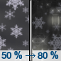 Tonight: A chance of snow before 1am, then rain and snow between 1am and 4am, then rain after 4am.  Temperature rising to around 34 by 4am. East wind 6 to 10 mph becoming south after midnight.  Chance of precipitation is 80%. New snow accumulation of less than a half inch possible. 