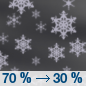 Friday Night: Snow likely, mainly before 11pm.  Mostly cloudy, with a low around 33. West southwest wind 6 to 13 mph, with gusts as high as 20 mph.  Chance of precipitation is 70%. Little or no snow accumulation expected. 