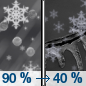 Tonight: Snow and sleet before 1am, then a slight chance of freezing rain between 1am and 3am.  Low around 21. Southwest wind 5 to 10 mph, with gusts as high as 20 mph.  Chance of precipitation is 90%. Little or no ice accumulation expected.  Total nighttime snow and sleet accumulation of less than a half inch possible. 