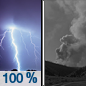T-storms then Patchy Smoke