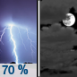 Friday Night: Showers and thunderstorms likely, mainly before 10pm.  Cloudy during the early evening, then gradual clearing, with a low around 48. South wind 10 to 15 mph becoming northwest after midnight. Winds could gust as high as 25 mph.  Chance of precipitation is 70%. New precipitation amounts between a half and three quarters of an inch possible. 