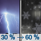 Tonight: A chance of rain showers before 4am, then rain and snow showers likely. Some thunder is also possible.  Mostly cloudy, with a low around 30. South wind 5 to 10 mph becoming north in the evening.  Chance of precipitation is 60%. Little or no snow accumulation expected. 