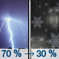 Tonight: Rain showers likely, possibly mixing with snow after midnight, then gradually ending. Some thunder is also possible.  Mostly cloudy, with a low around 32. West wind 6 to 10 mph becoming southeast in the evening. Winds could gust as high as 16 mph.  Chance of precipitation is 70%. Little or no snow accumulation expected. 