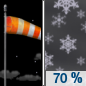 Tonight: Snow likely after 1am.  Increasing clouds, with a low around 23. Very windy, with a south wind around 45 mph, with gusts as high as 70 mph.  Chance of precipitation is 70%. Total nighttime snow accumulation of 2 to 4 inches possible. 