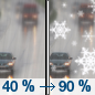 Wednesday: Rain before 4pm, then snow.  Temperature rising to near 42 by 10am, then falling to around 31 during the remainder of the day. South southwest wind 6 to 11 mph becoming north in the afternoon.  Chance of precipitation is 90%. New snow accumulation of less than a half inch possible. 