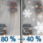 Sunday: Rain before 3pm, then a chance of rain and snow.  High near 39. East wind around 10 mph becoming northwest in the afternoon.  Chance of precipitation is 80%. Little or no snow accumulation expected. 