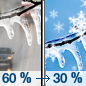 Thursday: Rain, snow, and freezing rain likely before 2pm, then a slight chance of rain between 2pm and 4pm, then a slight chance of rain or freezing rain after 4pm.  Patchy fog before 3pm.  Otherwise, mostly cloudy, with a high near 38. North wind 5 to 7 mph.  Chance of precipitation is 60%. Little or no ice accumulation expected.  Little or no snow accumulation expected. 