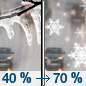 Sunday: A chance of freezing drizzle before 10am, then drizzle likely between 10am and 2pm, then rain and snow likely after 2pm.  Cloudy, with a high near 36. North wind around 6 mph becoming east in the afternoon.  Chance of precipitation is 70%. Little or no ice accumulation expected.  New snow accumulation of less than one inch possible. 