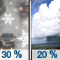Independence Day: A chance of snow showers before 8am, then a chance of rain showers.  Snow level rising to 9200 feet in the afternoon. Mostly sunny, with a high near 49. Chance of precipitation is 30%. Little or no snow accumulation expected. 