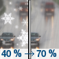 Wednesday: A chance of snow before 9am, then rain likely.  Cloudy, with a high near 38. Chance of precipitation is 70%.