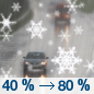 Tuesday: A chance of rain and snow before 1pm, then rain.  High near 39. Chance of precipitation is 80%.