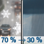 Saturday: Snow showers likely before 11am, then a chance of rain showers.  Snow level rising to 2200 feet in the afternoon. Partly sunny, with a high near 48. Light and variable wind becoming northwest 5 to 10 mph in the afternoon.  Chance of precipitation is 70%. New snow accumulation of less than a half inch possible. 
