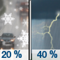 Tuesday: A slight chance of rain and snow showers before noon, then a chance of rain showers. Some thunder is also possible.  Mostly cloudy, with a high near 47. Light and variable wind becoming west northwest 5 to 10 mph in the morning.  Chance of precipitation is 40%. Little or no snow accumulation expected. 